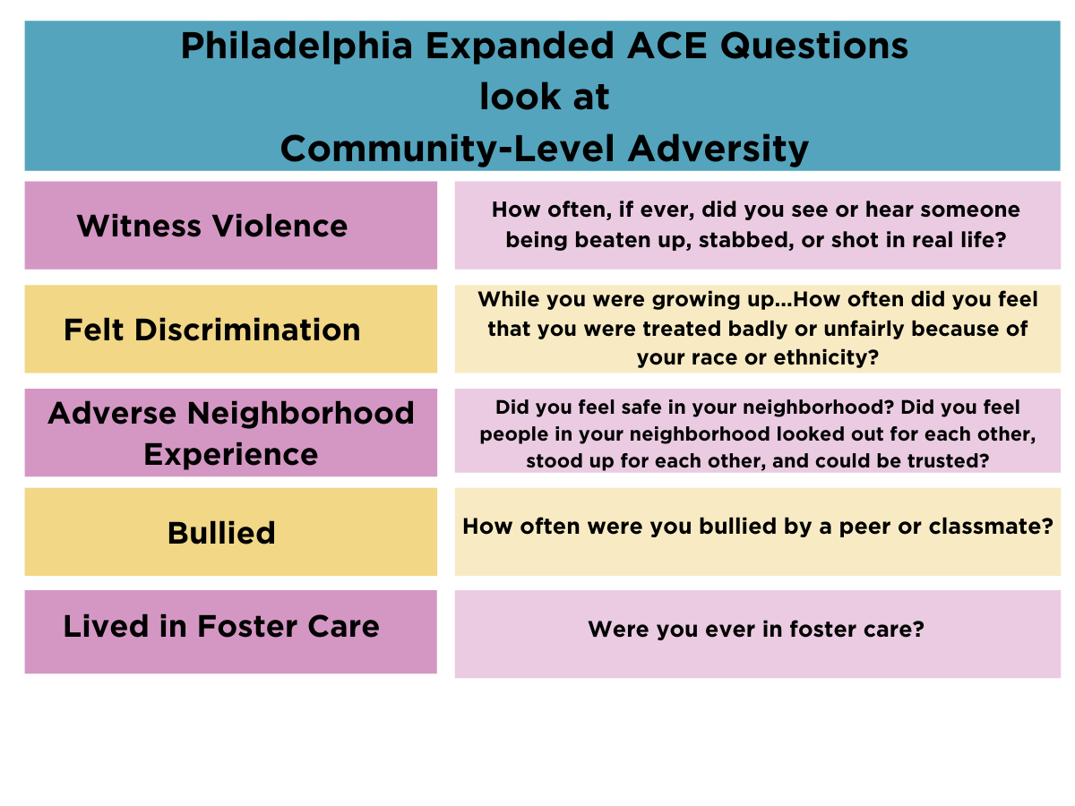 Philadelphia ACE Survey ACES Philadelphia